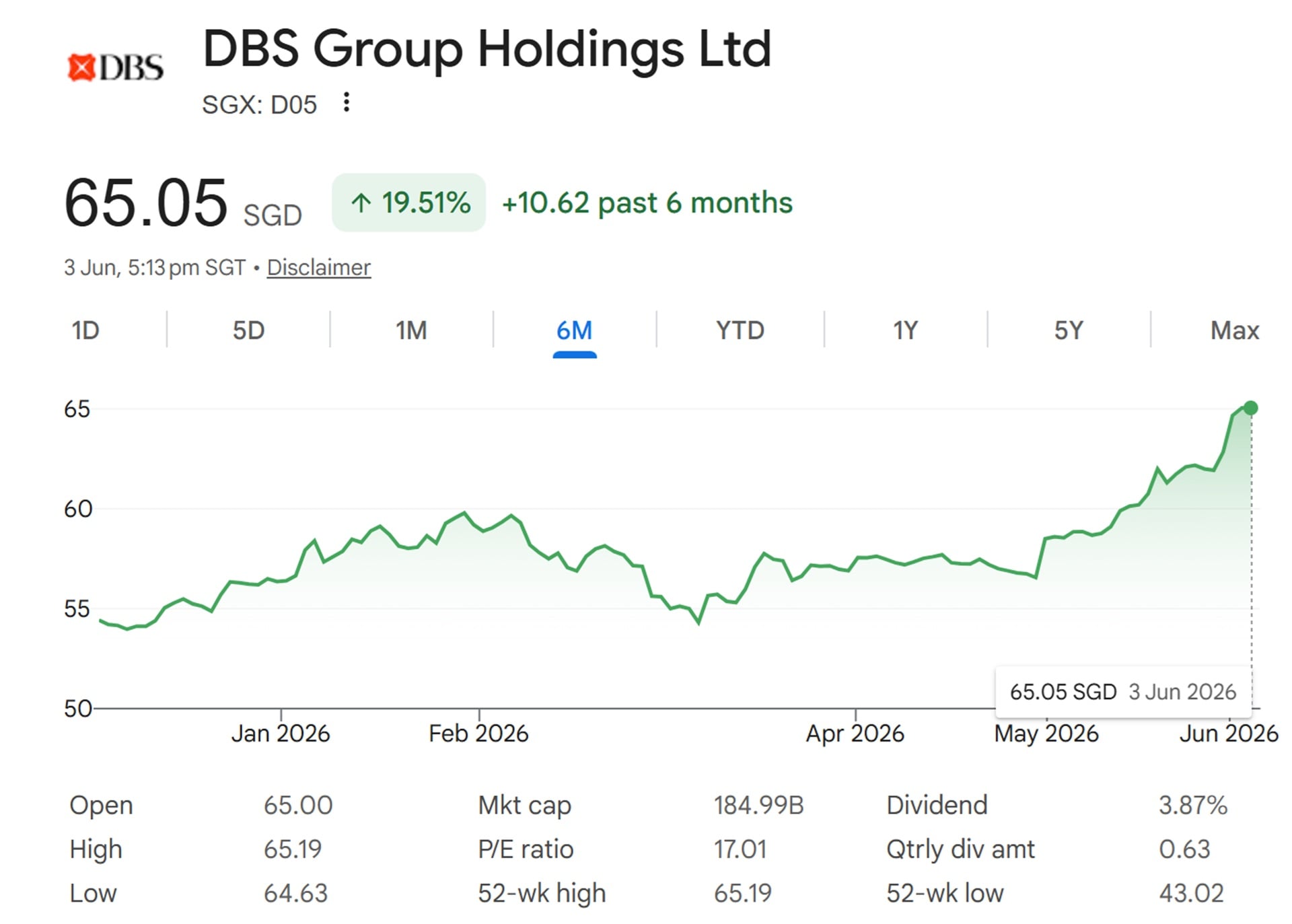 DBS Stock